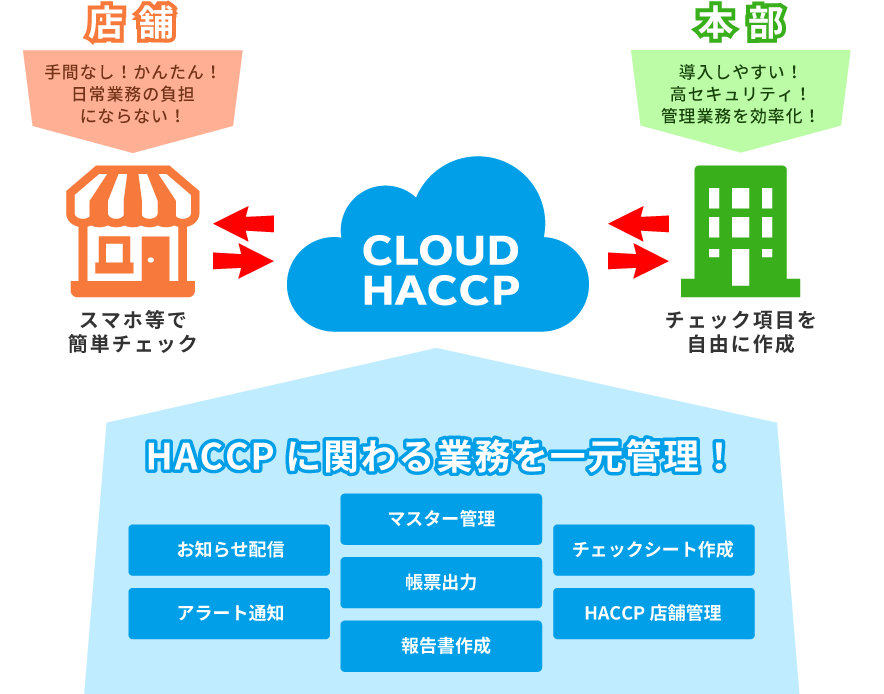 CLOUD HACCPとは？
